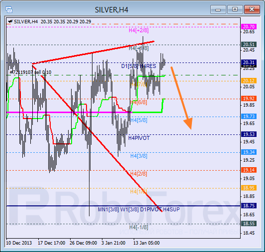 Анализ уровней Мюррея для SILVER Серебро на 20 января 2014