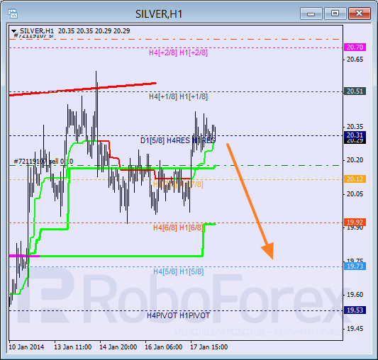 Анализ уровней Мюррея для SILVER Серебро на 20 января 2014