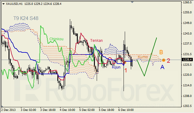 Анализ индикатора Ишимоку для GOLD на 09.12.2013