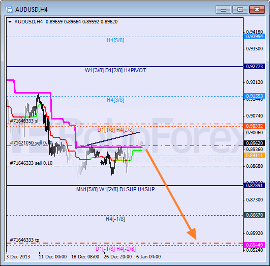 Анализ уровней Мюррея на 7 января 2014  AUD USD Австралийский доллар