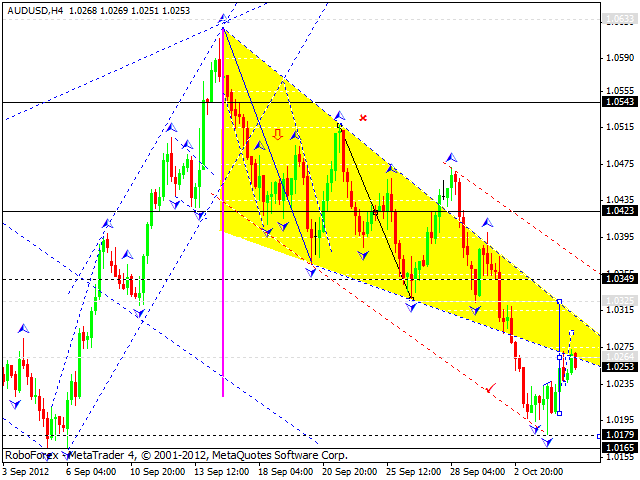 Технический анализ на 05.10.2012 EUR/USD, GBP/USD, USD/JPY, USD/CHF, AUD/USD, GOLD