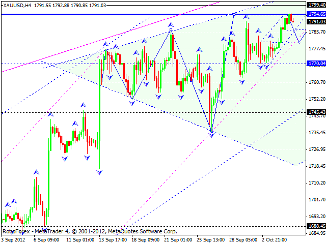 Технический анализ на 05.10.2012 EUR/USD, GBP/USD, USD/JPY, USD/CHF, AUD/USD, GOLD