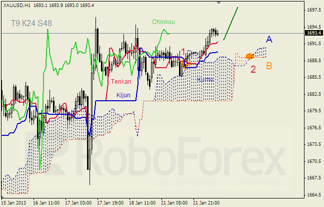 Анализ индикатора Ишимоку для  GOLD Золото на 22 января 2013