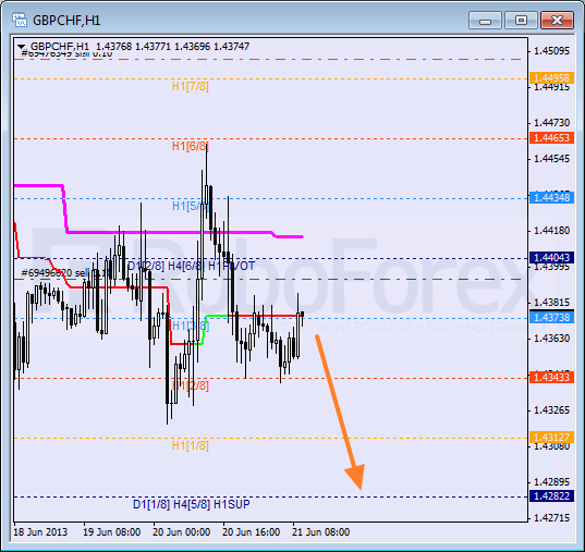 Анализ уровней Мюррея для пары GBP CHF Фунт к Швейцарскому франку на 21 июня 2013