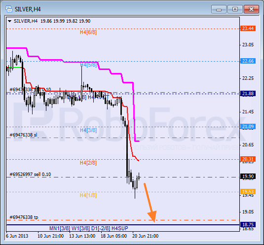 Анализ уровней Мюррея для SILVER Серебро на 21 июня 2013
