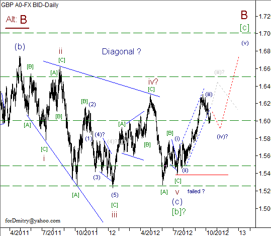 Волновой анализ пары GBP/USD на 15.10.2012