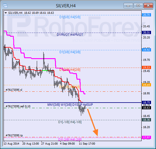 Анализ уровней Мюррея для SILVER Серебро на 15 сентября 2014