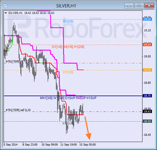 Анализ уровней Мюррея для SILVER Серебро на 15 сентября 2014