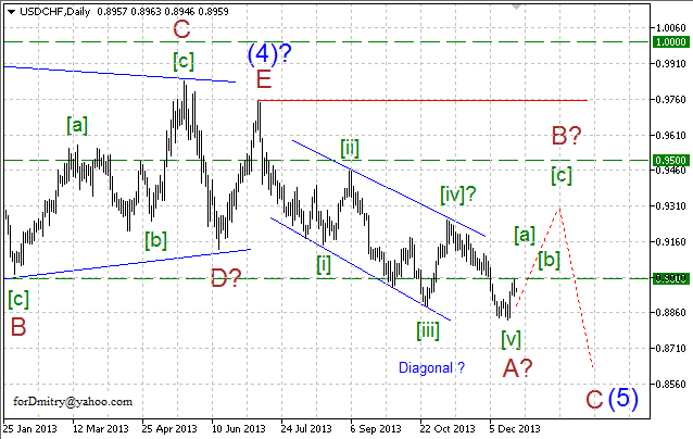 Волновой анализ EUR/USD, GBP/USD, USD/CHF и USD/JPY на 23.12.2013