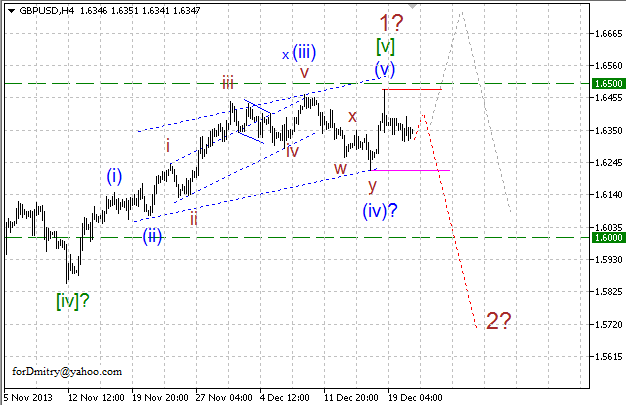 Волновой анализ EUR/USD, GBP/USD, USD/CHF и USD/JPY на 23.12.2013