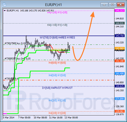 Анализ уровней Мюррея для пары EUR JPY Евро к Японской иене на 13 марта 2014