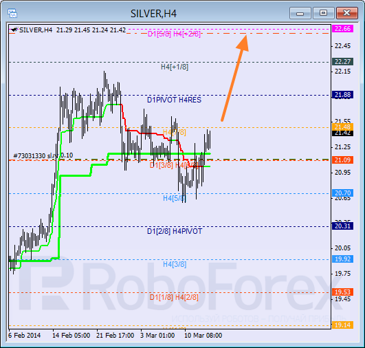 Анализ уровней Мюррея для SILVER Серебро на 13 марта 2014