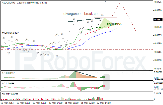 Анализ индикаторов Б. Вильямса для NZD/USD на 25.03.2013