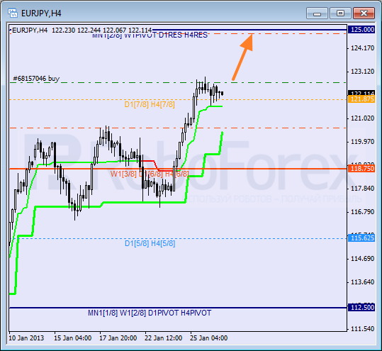 Анализ уровней Мюррея для пары EUR JPY Евро к Японской иене на 29 января 2013