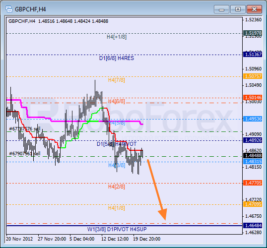 Анализ уровней Мюррея для пары GBP CHF Фунт к Швейцарскому франку на 21 декабря 2012