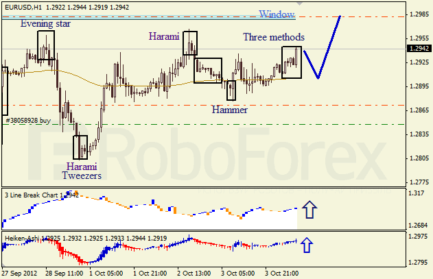 Анализ японских свечей для пары EUR USD Евро - доллар на 4 октября 2012