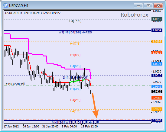 Анализ уровней Мюррея для пары USD CAD Канадский доллар на 20 февраля 2012