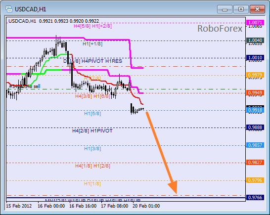 Анализ уровней Мюррея для пары USD CAD Канадский доллар на 20 февраля 2012