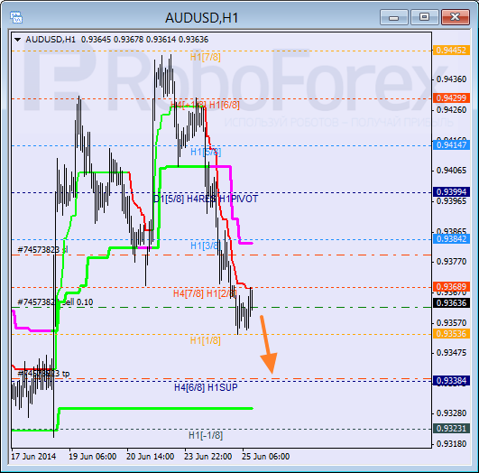 Анализ уровней Мюррея для пары AUD USD Австралийский доллар на 25 июня 2014