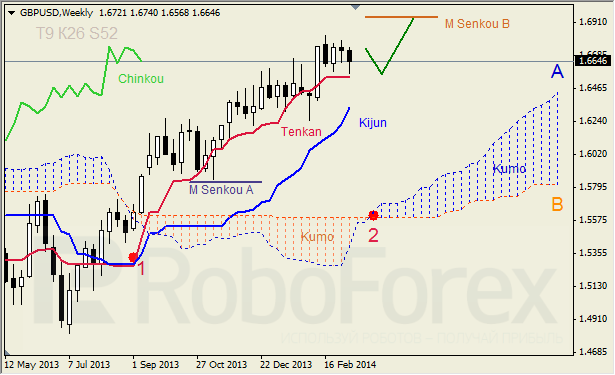 Недельный анализ индикатора Ишимоку для GBP/USD и GOLD 17-21.03.2014