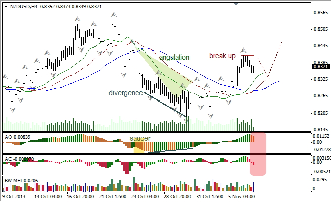 Анализ индикаторов Б. Вильямса для NZD/USD на 07.11.2013
