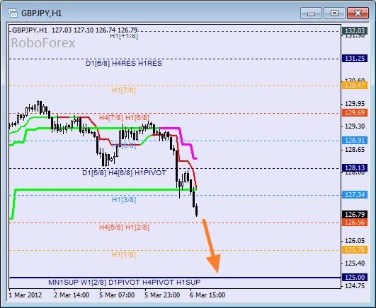  Анализ уровней Мюррея для пары GBP JPY  Фунт к Японской йене на 6 марта 2012