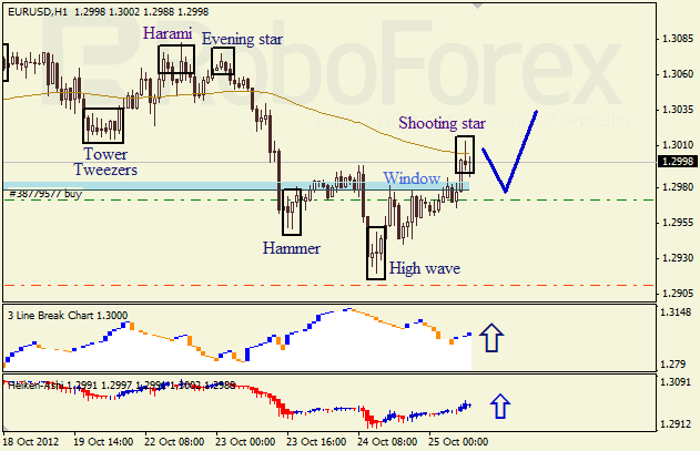 Анализ японских свечей для пары EUR USD Евро - доллар на 25 октября 2012