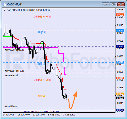 Анализ уровней Мюррея для пары CAD CHF Канадский доллар к швейцарскому франку на 8 августа 2013