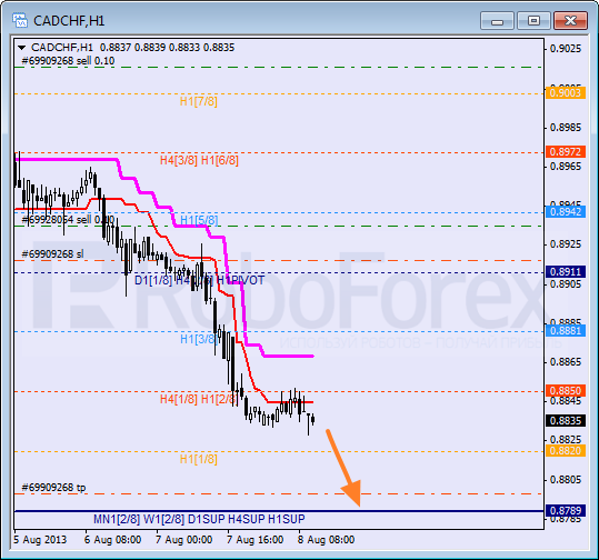 Анализ уровней Мюррея для пары CAD CHF Канадский доллар к швейцарскому франку на 8 августа 2013