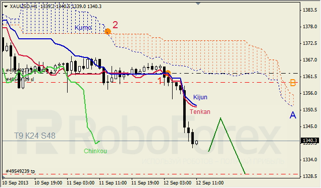 Анализ индикатора Ишимоку для GOLD на 12.09.2013