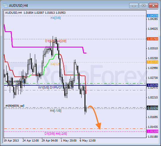 Анализ уровней Мюррея для пары AUD USD Австралийский доллар на 7 мая 2013