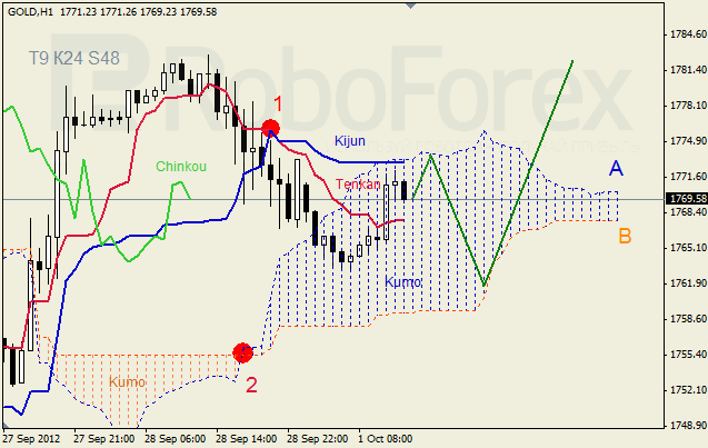 Анализ индикатора Ишимоку для  GOLD Золото на 1 октября 2012