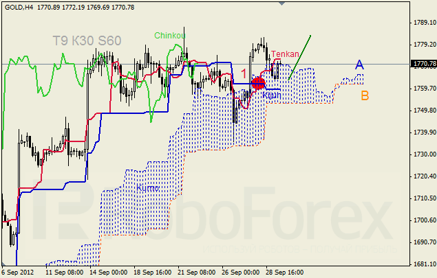 Анализ индикатора Ишимоку для  GOLD Золото на 1 октября 2012