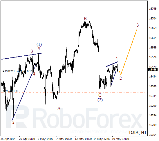 Волновой анализ на 20 мая 2014 Индекс DJIA Доу-Джонс