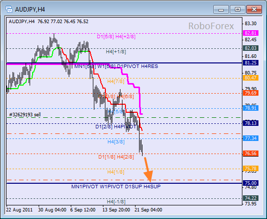 Анализ уровней Мюррея для пары AUD JPY Австралийский доллар к Японский Йене на 22 сентября 2011