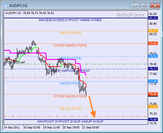 Анализ уровней Мюррея для пары AUD JPY Австралийский доллар к Японский Йене на 22 сентября 2011