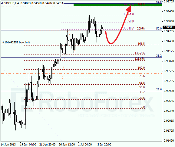 Анализ по Фибоначчи для USD/CHF на 4 июля 2013