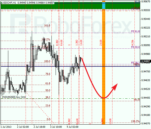 Анализ по Фибоначчи для USD/CHF на 4 июля 2013