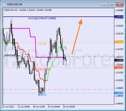 Анализ уровней Мюррея для пары USD CAD Канадский доллар на 26 июля 2012