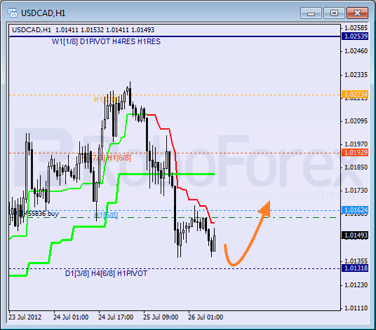 Анализ уровней Мюррея для пары USD CAD Канадский доллар на 26 июля 2012