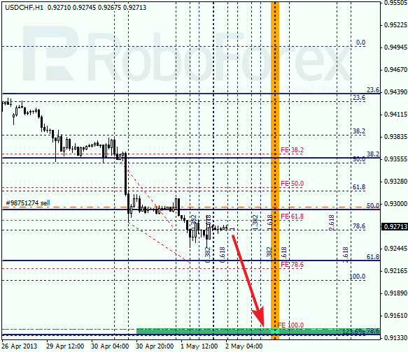 Анализ по Фибоначчи для USD/CHF на 02.05.2013