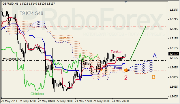 Анализ индикатора Ишимоку для GBP/USD на 27.05.2013