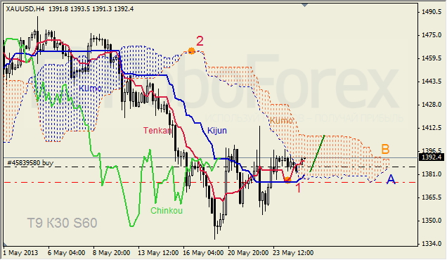 Анализ индикатора Ишимоку для GOLD на 27.05.2013