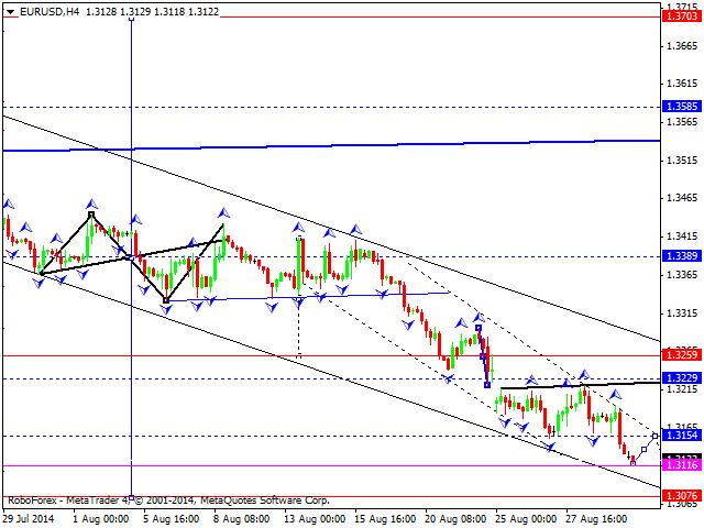 EURUSD