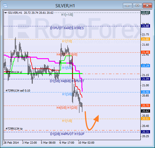 Анализ уровней Мюррея для SILVER Серебро на 10 марта 2014