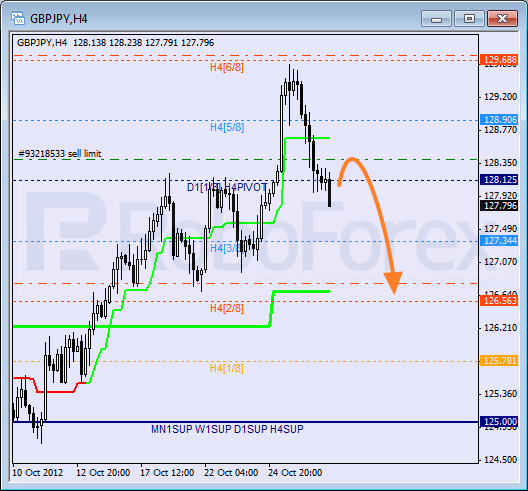 Анализ уровней Мюррея для пары GBP JPY Фунт к Японской иене на 29 октября 2012