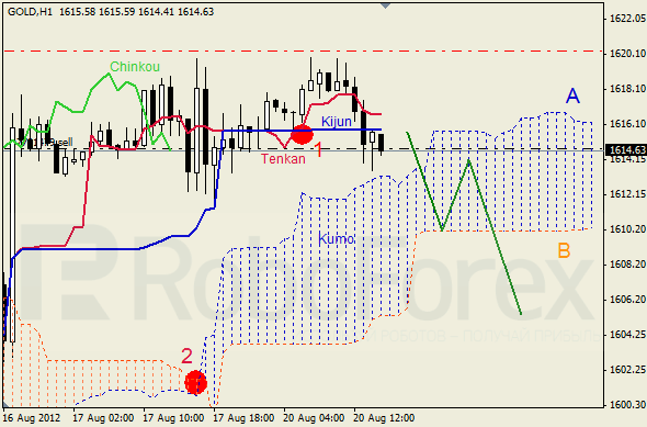 Анализ индикатора Ишимоку для  GOLD Золото на 20 августа 2012