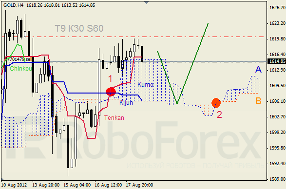 Анализ индикатора Ишимоку для  GOLD Золото на 20 августа 2012
