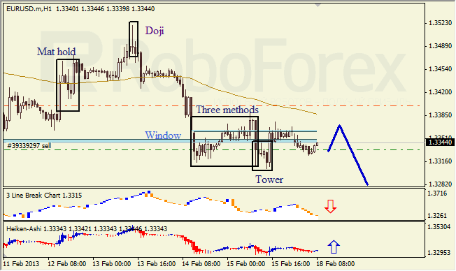 Анализ японских свечей для EUR/USD на 18.02.2013