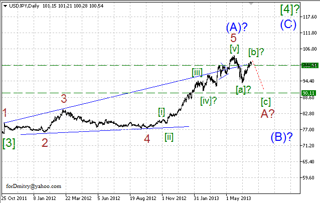 Волновой анализ пары USD/JPY на 10.07.2013